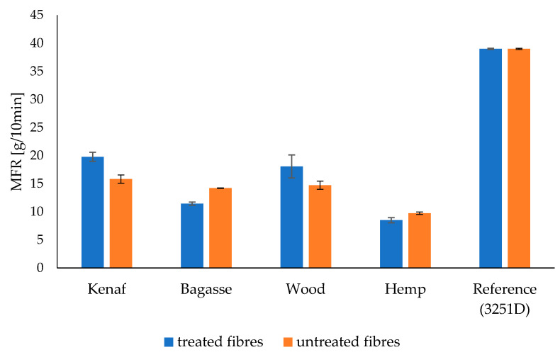The Melt Volume Rate (MFR) of the treated and untreated PLA fiber-reinforced composites.
