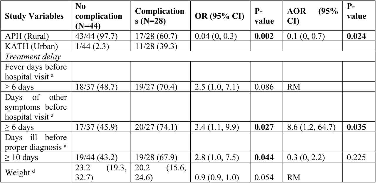 Risk factors for S. Typhi complications. Logistic regression models