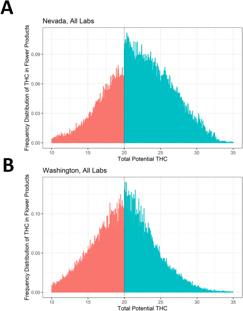 Frequency of reported THC content in flower products around the 20% threshold in Nevada and Washington. This figure consists of two plots showing histograms of the frequency of reported THC, with bins to the left of the 20% threshold shaded red and bins to the right of the 20% threshold shaded blue. The top plot (panel a) shows data from all labs in Nevada, and the bottom (panel b) shows all labs in Washington. Both states show a spike in the frequency of products just above the 20% threshold, though the increase is larger in Nevada. Plots are left-truncated at 10% for presentational purposes. Histogram bins were generated via the DCdensity function