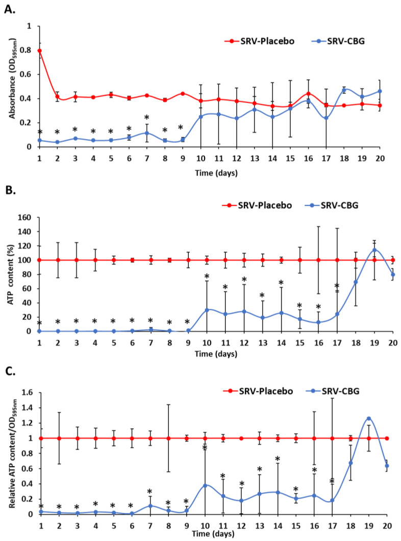 Antibacterial effects of the SRV-CBG-coated mesh on the planktonic growth of S. aureus. (A). SRV-CBG- and SRV-placebo-coated meshes were incubated daily with fresh S. aureus cultures for 20 days, and the OD at 595 nm of the supernatant was measured daily after a 24 h incubation period. n = 3. * p < 0.05 for SRV-CBG versus SRV-placebo, according to Student’s t-test. (B). The percentage of ATP content in S. aureus planktonic bacteria following 24 h exposure to SRV-CBG-coated meshes in comparison to ATP contents in S. aureus planktonic bacteria exposed to SRV-placebo-coated meshes. The kinetic study was conducted for 20 days. n = 3. * p < 0.05 for SRV-CBG versus SRV-placebo, according to Student’s t-test. (C). The relative ATP content in comparison to cell density (OD595nm) for each sample. n = 3. * p < 0.05 for SRV-CBG versus SRV-placebo, according to Student’s t-test.