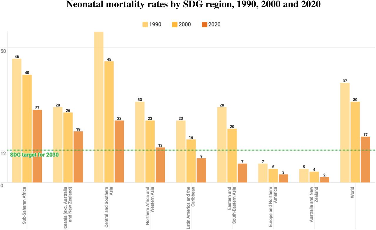NMR by SDG region, 1990, 2000, and 2020(Source: Levels and trends in child mortality - UN IGME, 2021).
