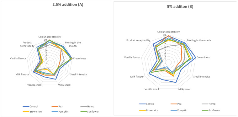 Sensory evaluation of fillings with 2.5% (A) and 5% (B) selected protein preparations.