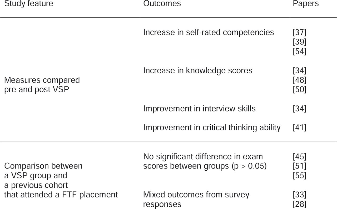 Outcomes from intra/inter group comparisons