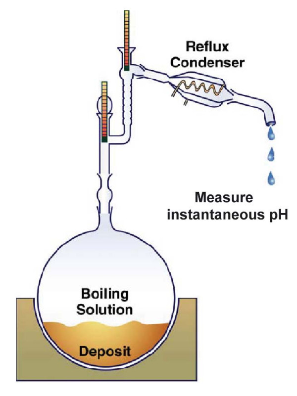 Schematic illustration of distillation experiment, after Pulvirenti et al. [10].