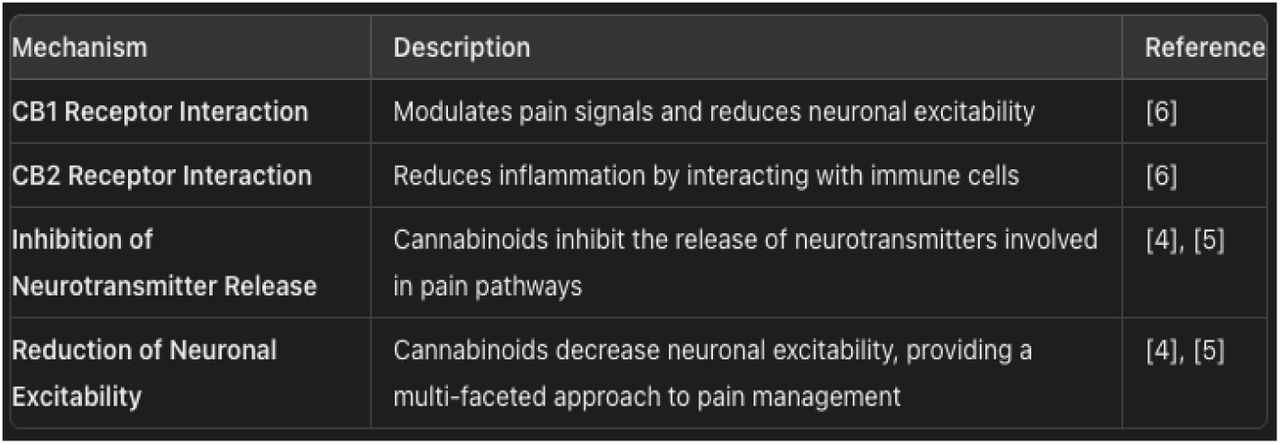 Mechanisms of Cannabinoid Analgesia