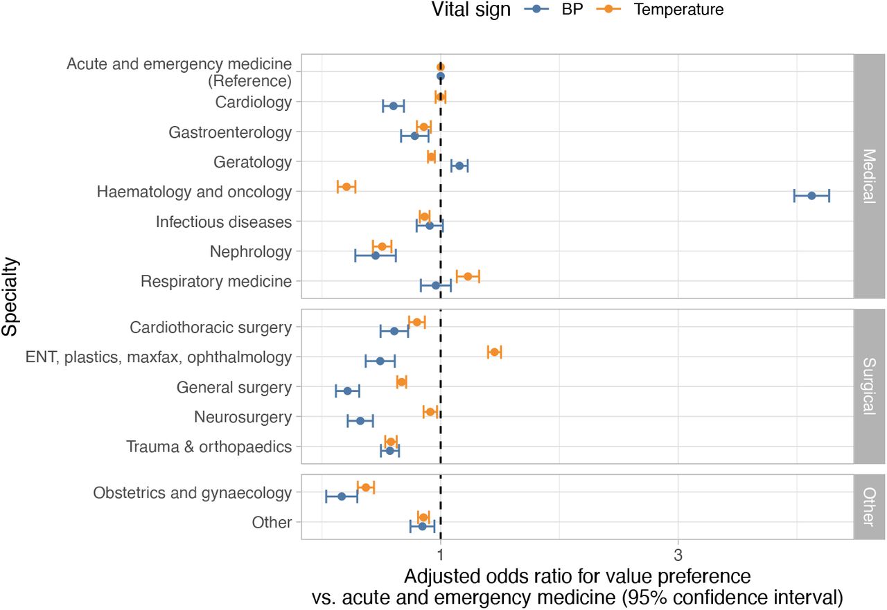 Relationship between specialty and temperature readings of 36.0°C and blood pressure readings ending in zero.ENT, ear, nose and throat; plastics, plastic surgery; maxfax, maxillofacial surgery; BP, blood pressure.