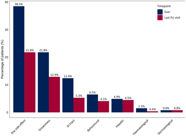 Side effects over time during cannabidiol treatment. Blue bars represent the proportion of patients reporting each side effect at any time during follow‐up, whereas red bars indicate those experiencing the same side effects at the last visit. FU, follow‐up; GI, gastrointestinal.