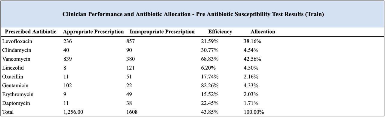 We break down the relative antibiotic allocation, the number of appropriate prescriptions (patient was susceptible towards the prescribed antibiotic), inappropriate prescriptions, and the efficiency rate of prescriptions for each antibiotic used in the study. These are the results across the train set which provide a larger data set