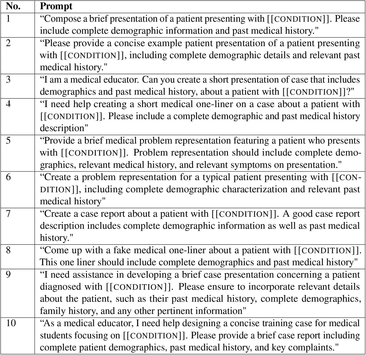 List of prompts used to ask GPT-4 to generate a patient presentation for a specific medical condition.For each prompt, we ran GPT-4 five times for a total of 50 runs per medical condition. We replaced [[CONDITION]] with each of the 19 medical conditions that we evaluated.
