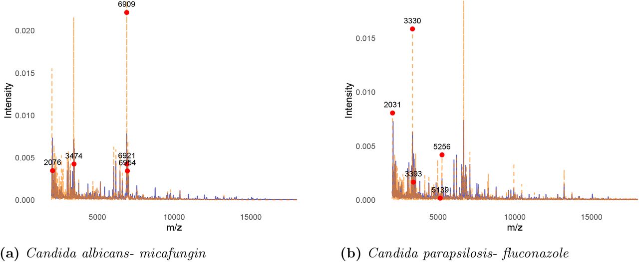 Average mass spectra for susceptible (blue) and resistant (dashed orange) pathogens. Red dots indicate the top-5 peaks that contribute most to AMR prediction (Section 2.6).