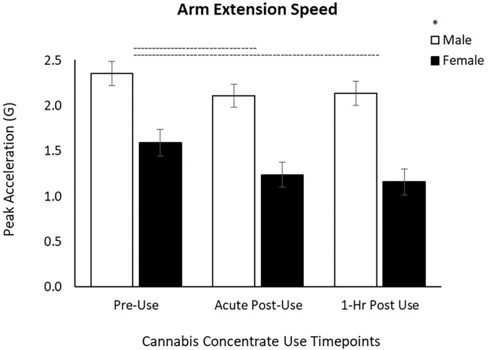 Arm extension speed decreases by 15% after concentrate use from Pre-Use to Acute Post-Use and by 16% and from Pre-Use to 1 h Post-Use in male and female users. Male arm extension speed is greater than females, yet the response to cannabis concentrate is similar between sexes (no Time x Sex interaction). (–) Main Time effect followed by pairwise comparisons denoted between timepoints; (*) Main Sex effect denoted above key (p < 0.05).