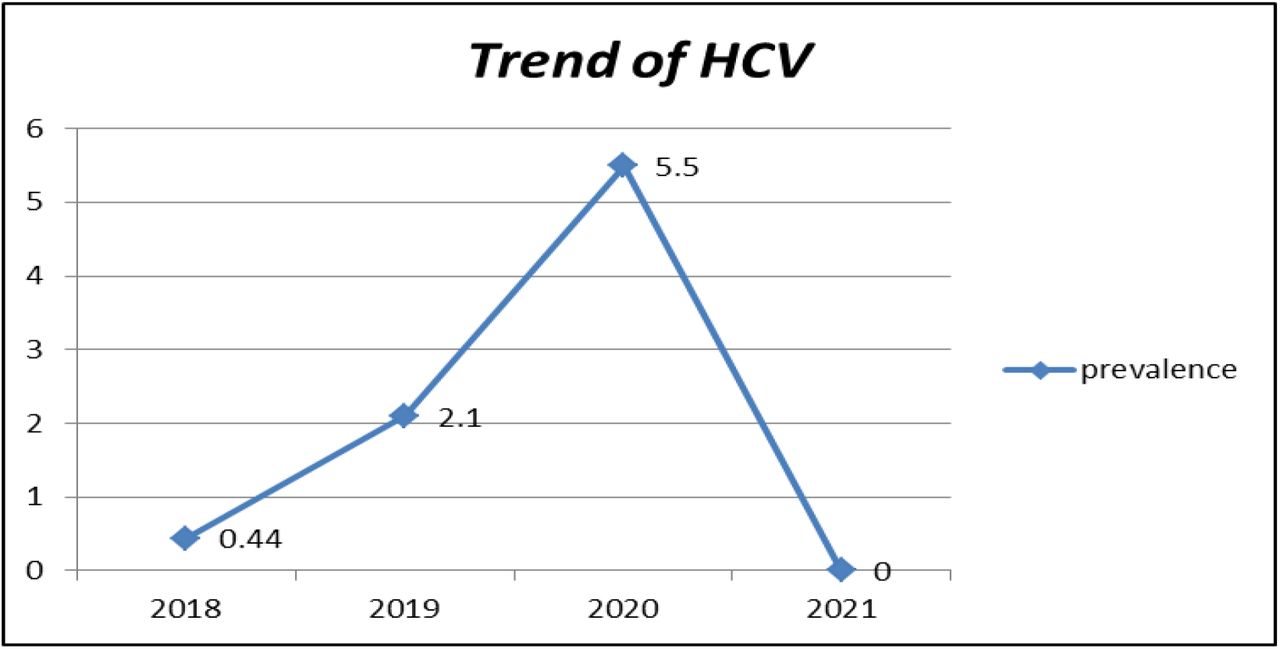 Trend prevalence of Hepatitis C virus