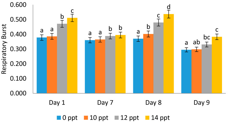 Respiratory burst activity on Litopenaeus vannamei after EPS administration with different immersion concentrations. Day 1: EPS administration; Day 7: no treatment; Day 8: EPS booster; Day 9: post-infection with Vibrio harveyi, 107 cells/mL. Different letters show statistically significant difference at 0.05.