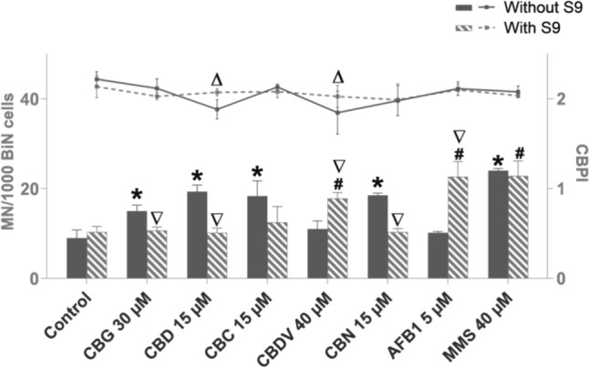 Micronucleus induction (columns) and proliferation index (CBPI; line) in TK6 cells after 4 h of treatment with cannabigerol (CBG), cannabidiol (CBD), cannabichromene (CBC), cannabidivarin (CBDV), and cannabinol (CBN) and presence or absence of metabolic activation. The positive controls were methyl methane sulfonate (MMS) and aflatoxin B1 (AFB1); the control was solvent DMSO. *p < 0.05 vs. corresponding control for MN/1000 BiN without metabolic activation, #p < 0.05 vs. corresponding control for MN/1000 BiN with metabolic activation. Δp < 0.05 vs. corresponding control for CBPI without metabolic activation., ∇p < 0.05 vs. respective dose without metabolic activation for MN/1000 BiN cells. MN micronucleus, BiN binucleated cells, CBPI cytokinesis-block proliferation index. Results are displayed as mean ± standard deviation (SD) from three independent experiments