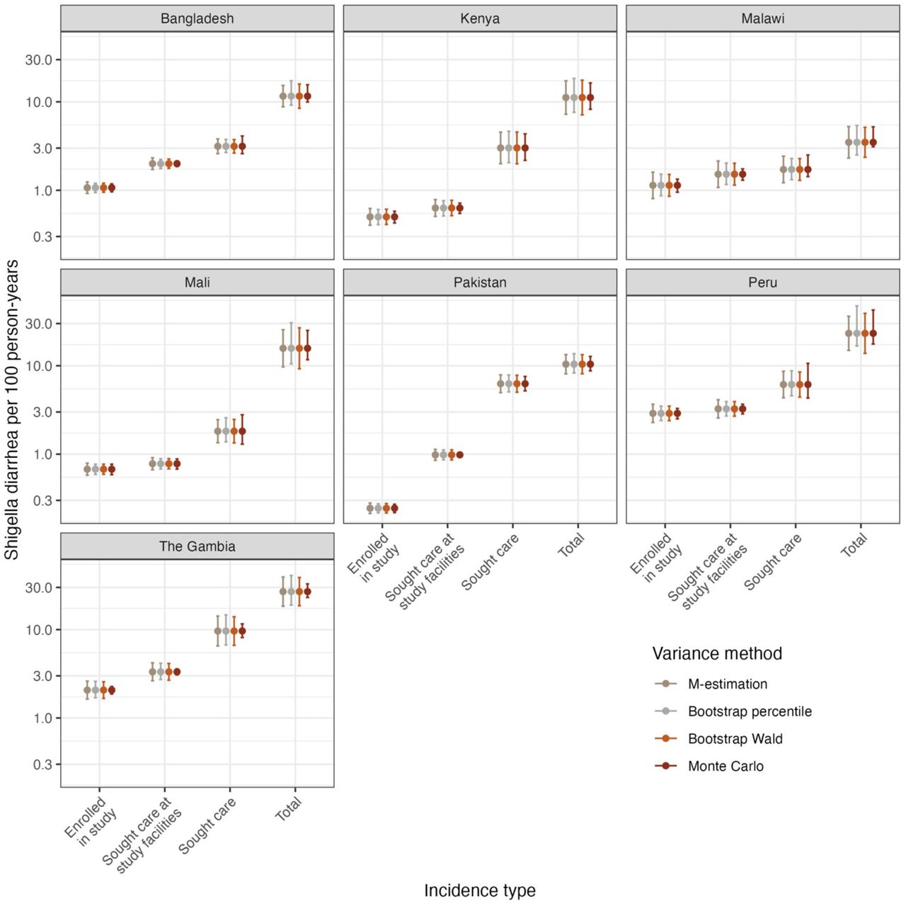 Incidence of Shigella diarrhea per 100 person-years among children 6-35 months of age in country sites included in the EFGH study, with uncertainty estimated using M-estimation, bootstrap, and Monte Carlo simulations.Note y-axis is on the log scale.