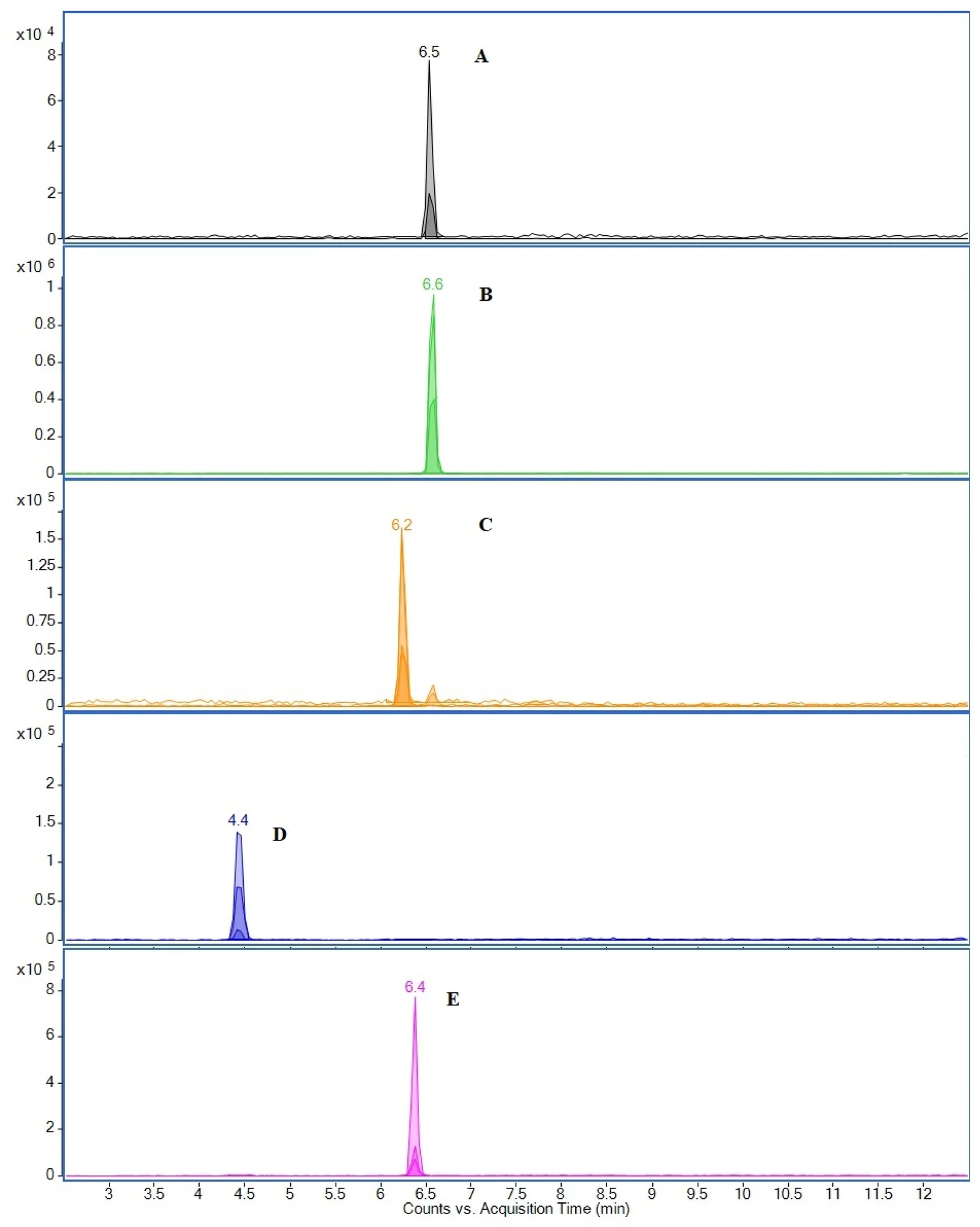 Chromatogram of semisynthetic cannabinoids ((A) THC-COOH-d3; (B) THC-COOH; (C) HHC-COOH; (D) 8-OH-9(R)-HHC; (E) 11-OH-9(R)-HHC).