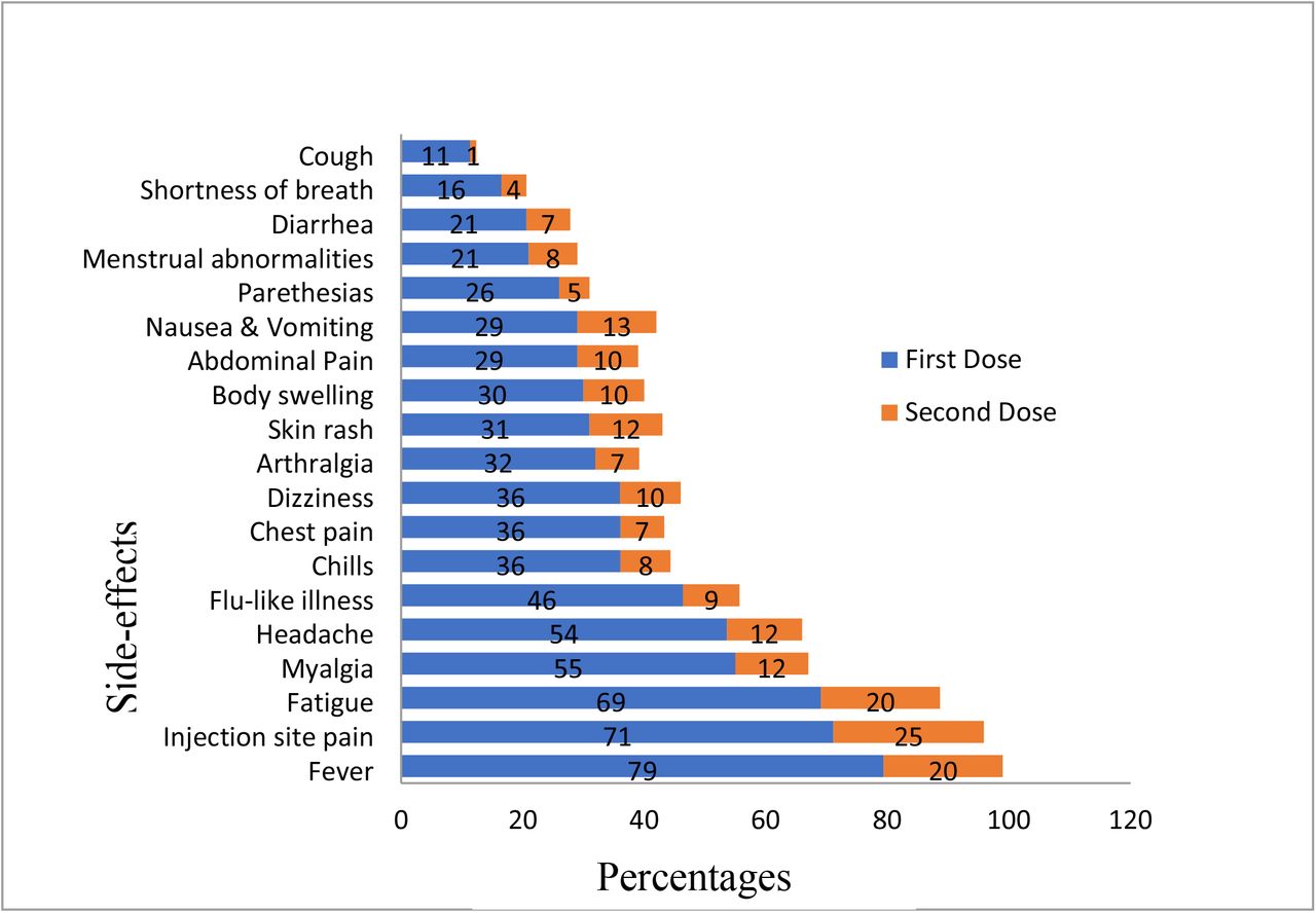 The different self-reported side effects on both COVID-19 vaccine doses