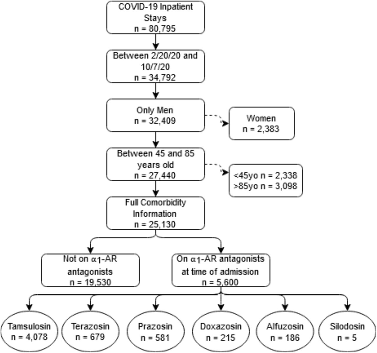 CONSORT Flow Diagram.Consort diagram. Note that the bottom row of medications are not mutually exclusive, with a small number of patients having more than one on hand at time of admission.
