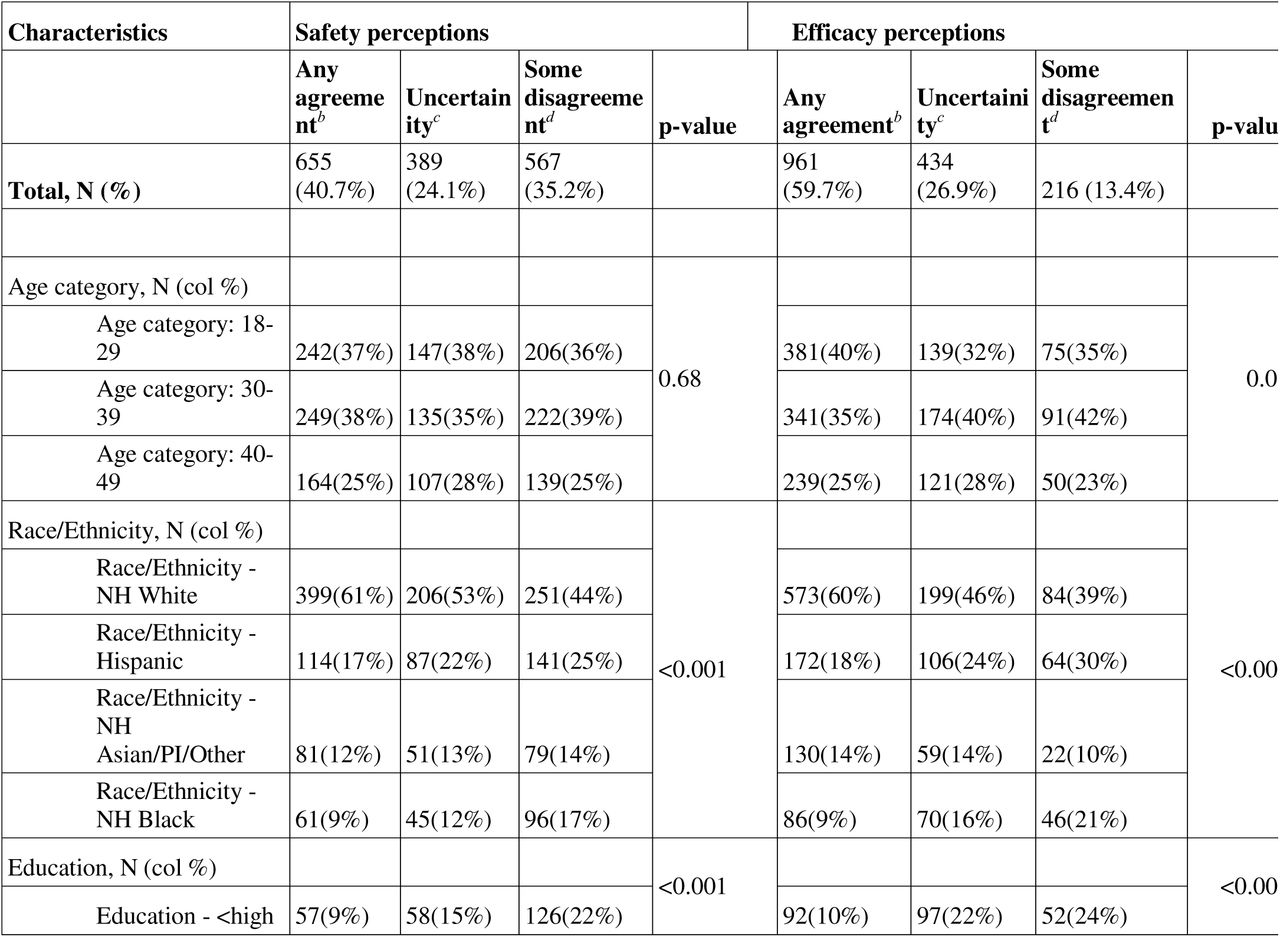 Participant characteristics by perception towards COVID vaccine concerns during pregnancy among womena of reproductive age (N=1611)