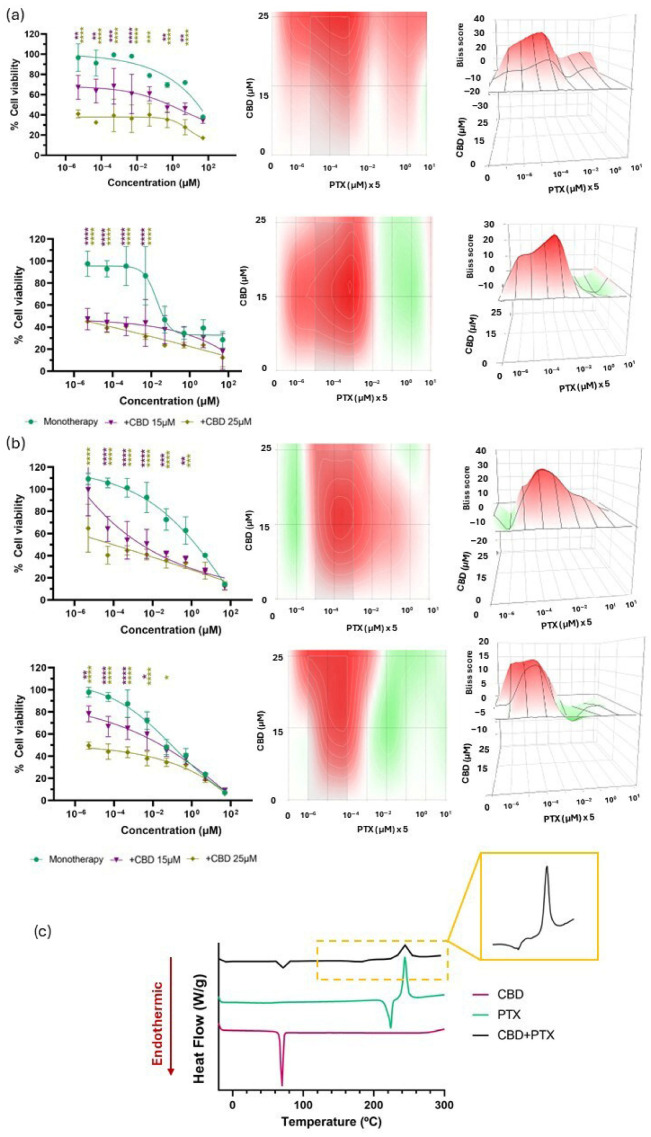 Evaluation of the biological and chemical effects of CBD in combination with PTX. (a) Cell viability following combination therapies with CBD and PTX compared with that of PTX in monotherapy at 24 h (upper row, left) and 48 h (lower row, left) in U-87 MG cell line. 2D (centre) and 3D (right) synergy maps generated with SynergyFinder 3.0 using the Bliss model at each time point; (b) Cell viability following combination therapies with CBD and PTX compared with that of PTX in monotherapy at 24 h (upper row, left) and 48 h (lower row, left) in U-373 MG cell line. 2D (centre) and 3D (right) synergy maps generated with SynergyFinder 3.0 using the Bliss model at each time point. All results were normalized to untreated control cells and expressed as mean ± SEM (N = 4, n = 4). Statistical analysis: two-way ANOVA followed by a post hoc Dunnett’s multiple comparison test. Statistical significance is shown only for the treatment factor using PTX in monotherapy as the reference group: * p < 0.05; ** p < 0.01; *** p < 0.001; **** p < 0.0001. Bliss score legend: <−10: antagonistic effect; (−10, 10): additive effect; >10: synergistic effect. Bliss scores above 0 are represented in red on the heat maps, whereas Bliss scores below 0 are depicted in green; (c) DSC thermograms of CBD, PTX and their 1:1 mass ratio mixture.