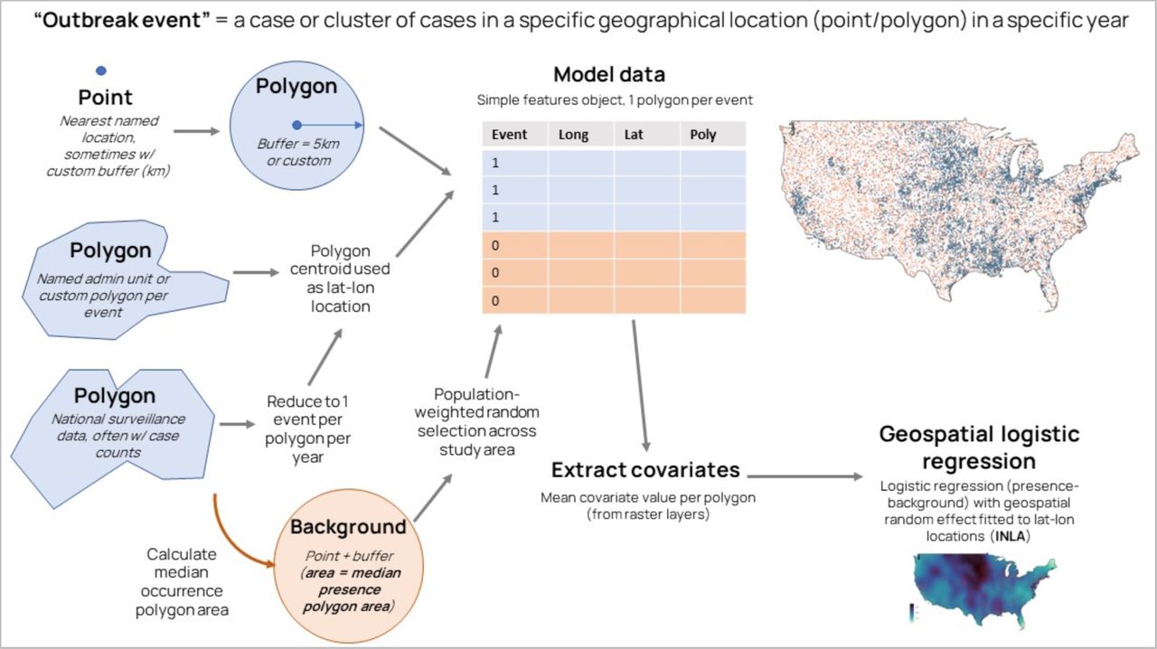 Bringing diverse disease case and outbreak data sources into a common analytical framework.Disease data sources included georeferenced case or outbreak event locations in point format (nearest named location), case or outbreak event occurrences within named administrative polygons, and case surveillance data at administrative polygon levels from national surveillance systems (sources variously shown in blue). Each contains different information about transmission intensity and different levels of geographical precision, which necessitated bringing different data types into a common, standardized analytical framework, shown in this figure. All outbreak locations (whether natively point or polygon) were converted into polygons (blue) and any polygons covering too large a spatial area were excluded as too imprecise (typically > 5000 km2, but up to 20,000 km2 for some data-deficient diseases as a compromise to retain as much data as possible; Methods). Background points were generated across the study area weighted by population (Methods, Extended Data Figure 2, map shown is for West Nile fever), then buffers were created around background locations to cover the same median area as the presence locations (orange), to ensure covariates were averaged across a comparable spatial area for both occurrence points and polygons and background locations. For each polygon the mean value of each raster covariate was calculated across the entire polygon, and used as input to geospatial logistic regression models.