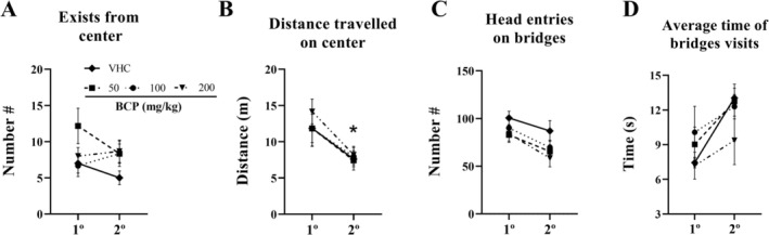 ALEB results from acute pharmacological assay by TTP: The 3D maze test was performed 30 min after VHC or BCP oral administrations and the test lasted 12 min (2 min of interval between 2 trails of 5 min), as well as the entries schedule were randomly between groups. (A) Number of exits from center. (B) Distance travelled on center (m). (C) Number of head entries on bridges. (D) Average time of bridges visits (s). All data were expressed as mean ± SEM At all analyses, there are no significant differences between groups in each trial: p > 0.05. *p < 0.05 between trails in all groups.