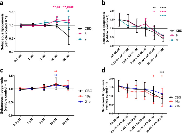 Effects of CBD, CBG, as well as of their selected derivatives on human SZ95 sebocytes alone (a,c) or in the presence of 50 μM arachidonic acid (AA) (b,d). Nile Red-assay. Cells were treated as indicated for 48 h. Data are presented following their normalization to the mean of the vehicle-treated control group (regarded as 1) as mean ± SD of N = 8 biological replicates. *, **, and ****P < 0.05, 0.01, and 0.0001 compared to the AA-treated control (a,c) or to the AA-treated group (b,d). #, ##, and ####P < 0.05, 0.01, and 0.0001 compared to the group treated with identical CBD or CBG concentration. Color of the symbols indicates the compound they correspond to. AA: arachidonic acid; CBD: (−)-cannabidiol; CBG: (−)-cannabigerol.