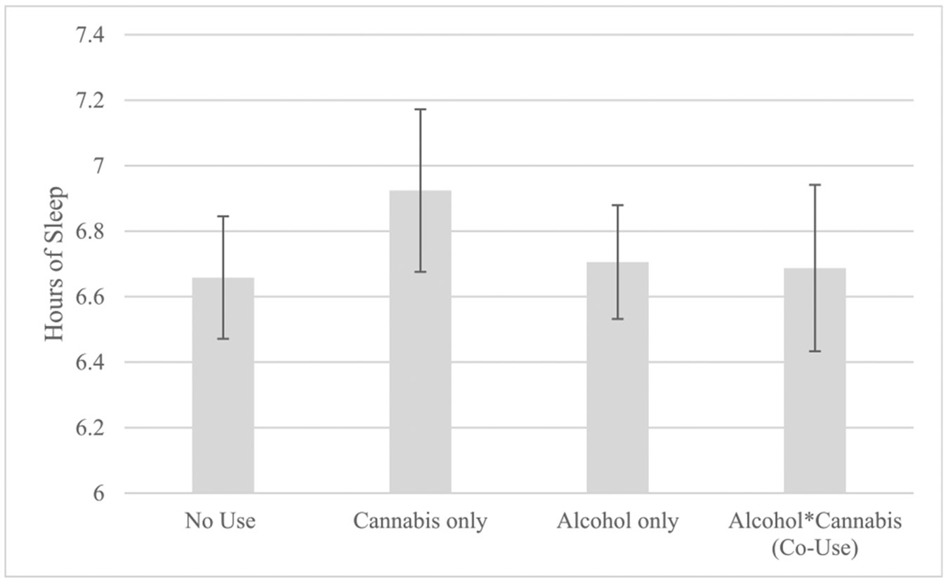 Model estimates for the multilevel model predicting self-reported sleep duration following nights of cannabis use, alcohol use, co-use of cannabis and alcohol, or no use of cannabis or alcohol. Error bars represent the standard error.