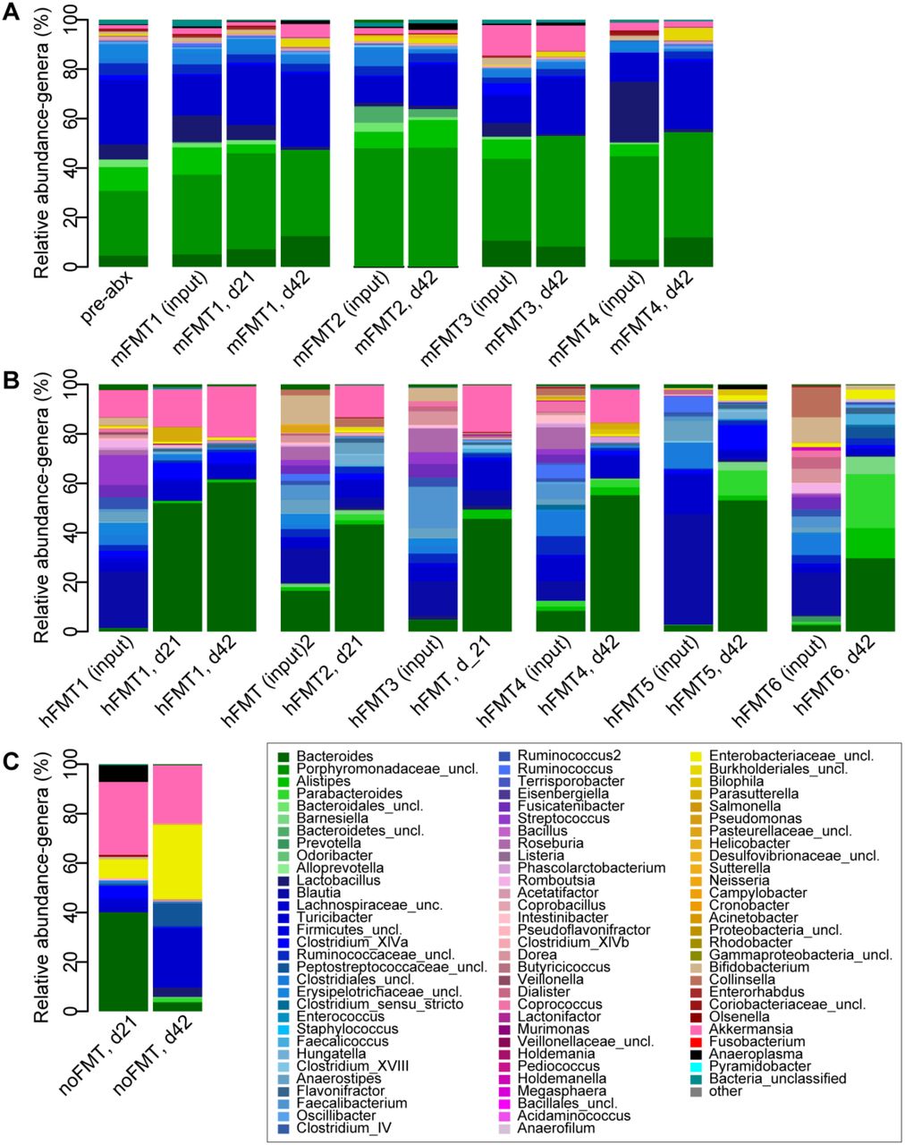 Genus-level taxonomy across mice by donor type.Average relative abundance of top 98% genera observed in FMT inputs and cecal samples in mice A) prior to any treatment (pre-abx) or after different individual mFMT sources, B) different individual hFMT sources, or C) no FMT, at indicated timepoints (day 21 or 42 post-infection).
