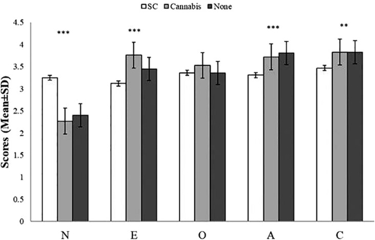 Scores (mean ± SD) of the Big-Five Factor Inventory (BFI) sub-scales by group. There was a main effect of group on neuroticism (SC>Cannabis, SC>Non-users, Cannabis=Non-users), extraversion (SC<Cannabis, SC<Non-users, Cannabis>Non-users), aggreableness (SC<Non-users, SC<Cannabis, Cannabis=Non-users), and conscientiousness (SC<Non-users, SC=Cannabis, Cannabis=Non-users); there were no differences among group in openness; ***p < 0.0001, **p < 0.01; A, agreeableness; C, conscientiousness; E, extraversion; O, openness; N, neuroticism.