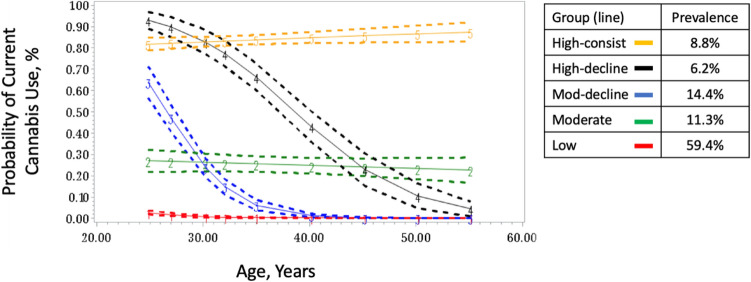 Cannabis use trajectories in CARDIA.