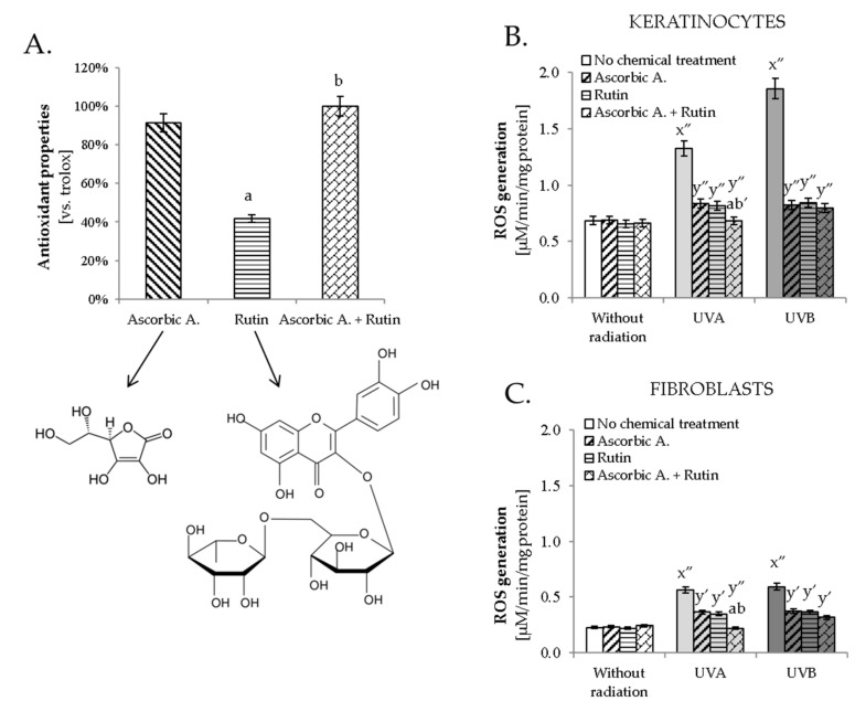 The structure and antioxidant activity of rutin (25 µM) or/and ascorbic acid (100 µM) (A) and their effect on reactive oxygen species (ROS) generation in keratinocytes (B) and fibroblasts (C) following exposure to UVA (30 J/cm2 and 20 J/cm2, respectively) and UVB (60 mJ/cm2 and 200 mJ/cm2, respectively) irradiation. Mean values ± SD of three independent experiments are presented. x significant differences vs. non-treated group ( x″ for p < 0.0005); y significant differences vs. group without chemical treatment, respectively ( y′ for p < 0.005, y″ for p < 0.0005); a significant differences vs. ascorbic acid-treated group, respectively (a for p < 0.05); b significant differences vs. rutin-treated group, respectively (b for p < 0.05; b′ for p < 0.005).