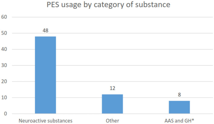 Grouped results of types of substances used. AAS, anabolic androgenic steroids; GH, growth hormone.