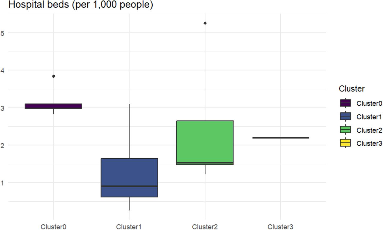 Boxplots comparing the distribution of the number of hospital beds (per 1,000 people) among the four clusters.