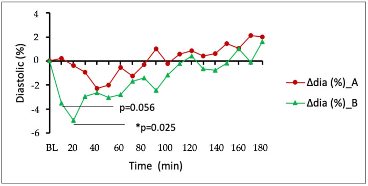 Changes in diastolic blood pressure between generic CBD control (dose A) and DehydraTECH™2.0 CBD (dose B). Data are grouped means (n = 24) with linear regression.