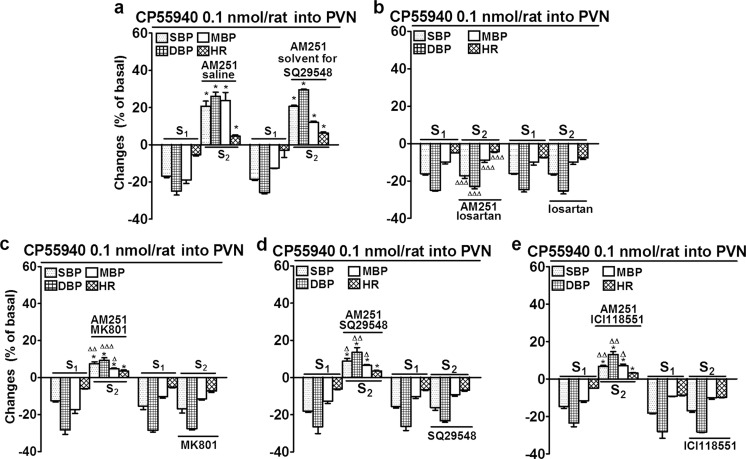 Influence of AM251 alone (a) and of AM251 plus losartan (b), MK801 (c), SQ29548 (d) and ICI118551 (e) on the increases in systolic, diastolic and mean blood pressure (SBP, DBP, MBP) and heart rate (HR) induced by CP55940 microinjected into the paraventricular nucleus (PVN) in urethane-anaesthetized rats. CP55940 was administered twice (S1 and S2, 20 min apart). AM251 3 μmol/kg was administered i.v. 5 min before S2 either together with saline (solvent for losartan, MK801 and ICI118551) or the solvent for SQ29548 (a) or together with losartan 10 μmol/kg, MK801 1 μmol/kg, SQ29548 1 μmol/kg or ICI118551 1 μmol/kg (b–e). Results are calculated as percentage of basal values determined immediately before S1 and S2 (see Table 1). Means ± SEM of 4–8 rats. *P < 0.001 compared to the corresponding S1; Δ P < 0.05; ΔΔ P < 0.01; ΔΔΔ P < 0.001 compared to the S2 with AM251 and the respective solvent
