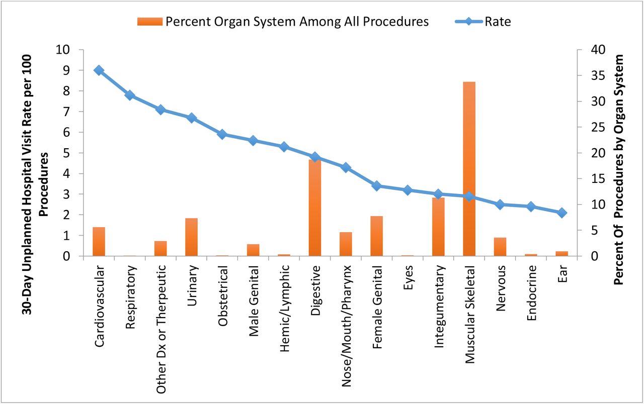 Overall rate of unplanned hospital visits by system