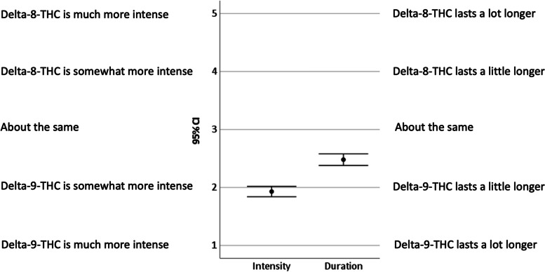 Participant comparisons of delta-8-THC and delta-9-THC experiences. Note: values are means with 95% confidence intervals. Intensity was coded as: 1 = Delta-9-THC is much more intense, 2 = Delta-9-THC is somewhat more intense, 3 = about the same, 4 = Delta-8-THC is somewhat more intense, 5 = Delta-8-THC is much more intense. Duration was coded as: 1 = Delta-9-THC lasts a lot longer, 2 = Delta-9-THC lasts a little longer, 3 = about the same, 4 = Delta-8-THC lasts a little longer, 5 = Delta-8-THC lasts a lot longer