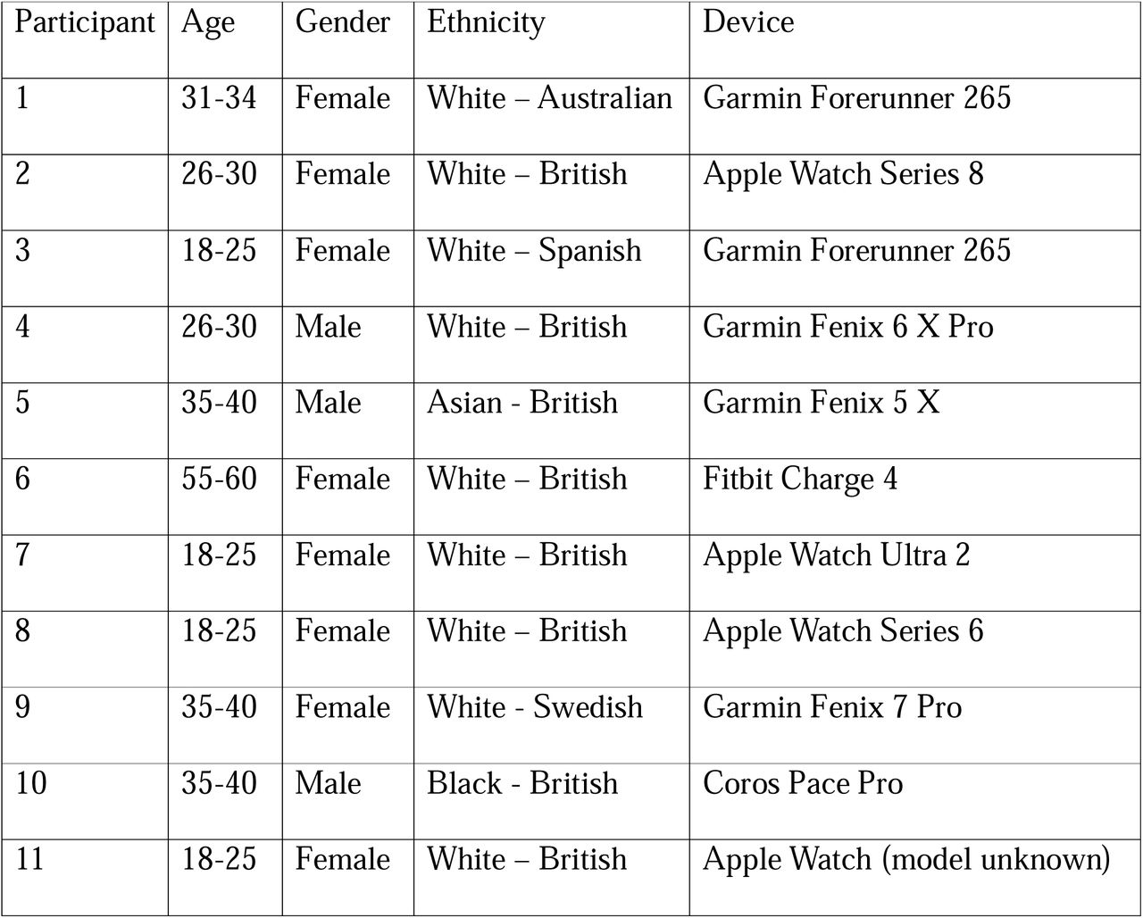 Participant characteristics.