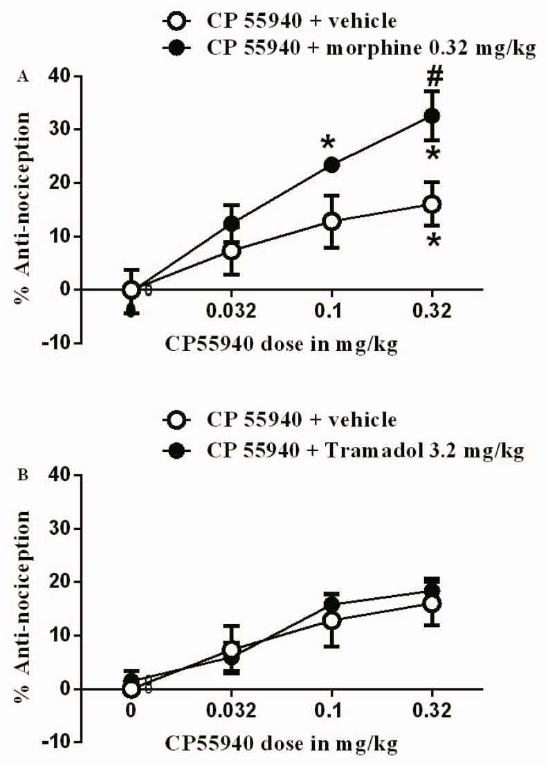 (A) Antinociceptive effects of CP55940 (0.032, 0.1 and 0.32 mg/kg) either with vehicle or with sub-therapeutic dose of morphine (0.32 mg/kg) on CFA-induced mechanical allodynia. (B) Antinociceptive effects of CP55940 (0.032, 0.1, and 0.32 mg/kg) either with vehicle or with sub-therapeutic dose of tramadol (3.2 mg/kg) on CFA-induced mechanical allodynia. Data are presented as the mean ± SEM of %antinociception. %antinociception = (PWT Post-drug – PWT Pre-drug)/(baseline PWT – PWT pre-drug). Data were analyzed using two-way ANOVA followed by the Holm–Sidak post hoc test, # indicates a significant difference between rat groups. * indicates a significant difference in comparison with day 0 within each rat group.