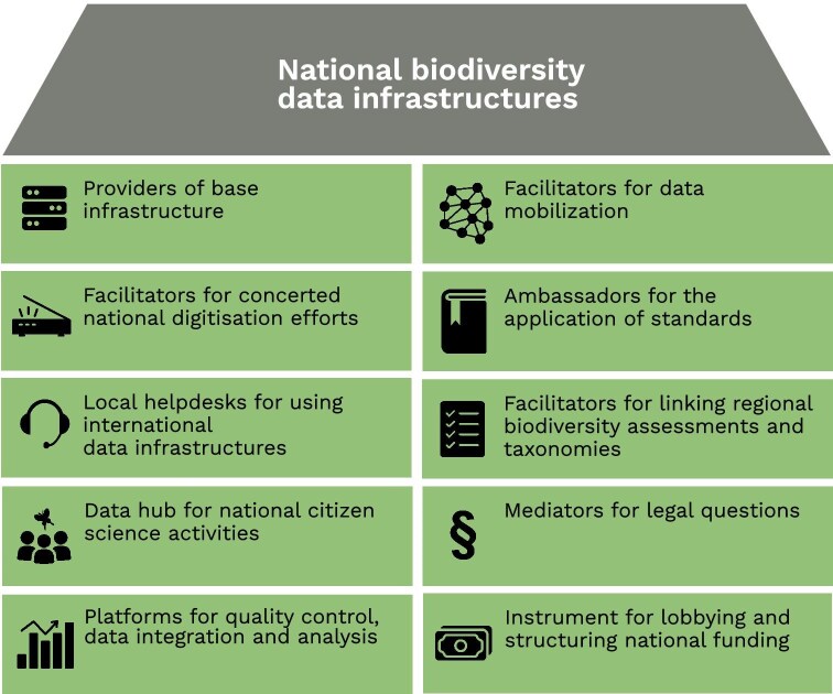 10 essential functions of national biodiversity data infrastructures.