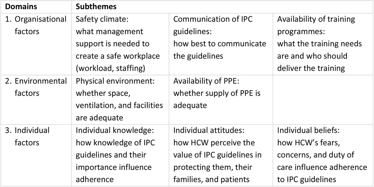 Facilitators and barriers to healthcare workers’ adherence with infection prevention and control (IPC) guidelines for respiratory infectious diseases. Adapted from Hougton et al. 2020 (14).