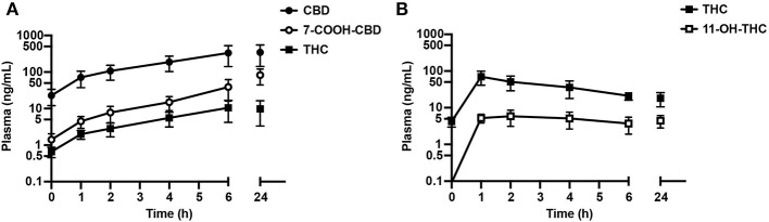 Plasma levels (mean ± SEM) of CBD, THC, and their metabolites (7-COOH-CBD, 11-OH-THC) pre-dose, and at 1, 2, 4, 6, and 24 h following the 9th dose of (A) CBD oil (549.0 mg CBD; n = 4) or (B) THC oil (448.2 mg THC; n = 3). Following exposure to the CBD oil, levels of 11-OH-THC were not detected or were below the lower level of quantitation in the majority of dogs. Following exposure to the THC oil, there were no detectable levels of CBD or its metabolite (7-COOH-CBD).