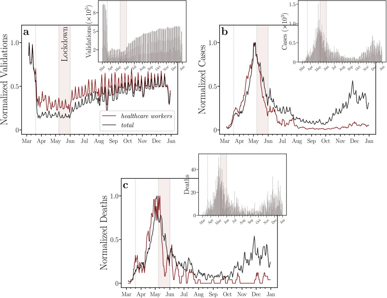 Time series and moving averages of bus validations, COVID-19 cases, and COVID-19 deaths.Time evolutions of the normalized moving averages of (a) bus validations, COVID-19 cases, and (c) deaths, for healthcare workers (in red) and all individuals (in black). The insets show their corresponding daily numbers. In (a), we note that healthcare workers that came into contact with SARS-CoV-2 during the studied period did not reduce their bus rides as much as other passengers. In addition, the normalized moving averages of bus validations of healthcare workers and of all individuals are getting closer to each other again as the economic reopening progresses. In (b) and (c), we find that both the normalized moving averages of cases and of deaths, respectively, for healthcare workers increased before those of all individuals until the lockdown regime. The windows of moving averages have 5 days of width for all curves. We normalized each moving average by its maximum. The vertical dotted lines represent the beginning of social isolation (State Decree 33,519), lockdown (State Decree 33,574), and economic reopening (State Decree 33,608) regimes imposed on March 20, May 8, and June 1, 2020, respectively. We also highlight, in light red, the lockdown period in the city of Fortaleza.