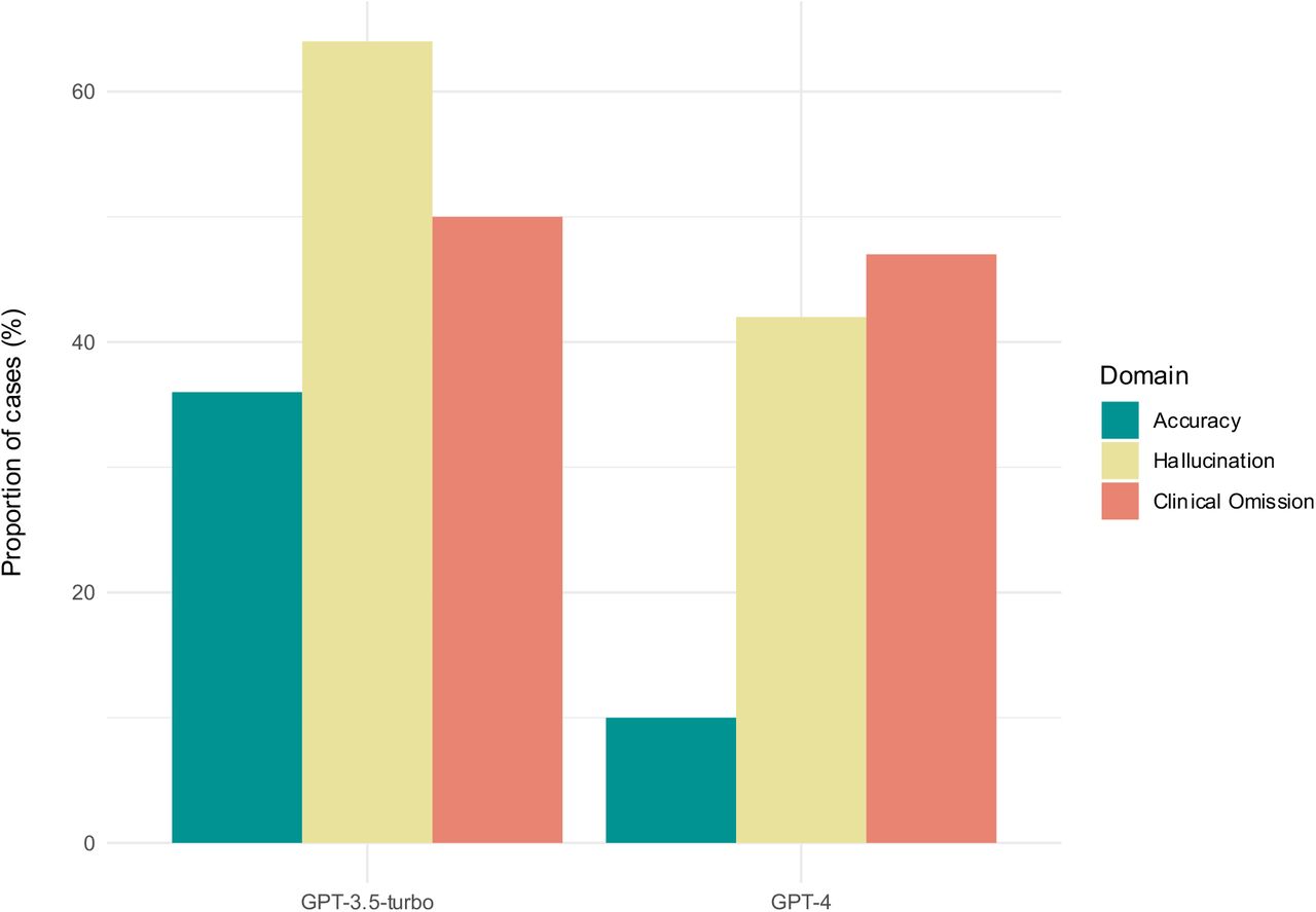 Proportion of discharge summaries with 1 or more error identified by clinical reviewers in each of the three domains evaluated: 1) Inaccuracy, 2) Hallucination and 3) Clinical Omission.