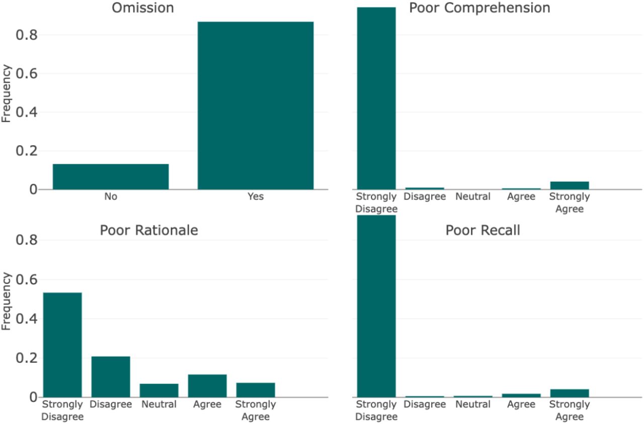 Diagnostic Reasoning EvaluationEach bin refers to the text associated with the Likert Scale scoring scheme for each component. They are represented in order where the far left bin represents a score of 1, or 0 in specific cases, and increases evenly by bin to 5.