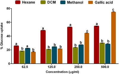 Percentage glucose uptake activities of C. sativa inflorescence hexane, DCM, and methanol extracts in comparison with the gallic acid standard. Each bar data represent mean ± SD of three separate experiments (n = 3). At each concentration, bars with different letters (a–c) show statistically significant differences at p < 0.05 using Tukey's multiple comparison post hoc test.