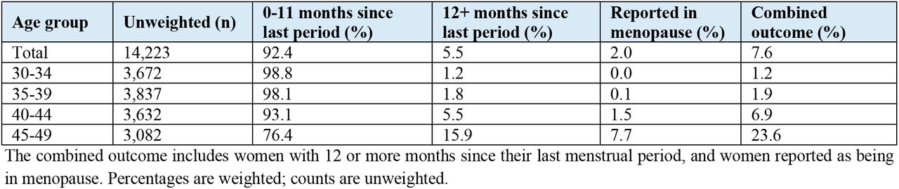 Weighted prevalence of prolonged amenorrhea/possible menopausal transition by age group