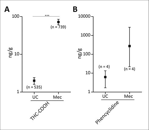 Comparison of 11-Nor-9-carboxy-THC and phencyclidine concentrations in UC and meconium specimens using Dataset-2 and Dataset-1. (A) Median concentrations and 95% CI of THC-COOH in UC and meconium specimens. (B) Median concentrations and 95% CI of phencyclidine in UC and meconium specimens. ***P < 0.001. Numbers in parentheses indicate the number of positive specimens in that group.Abbreviation: CI: confidence interval.