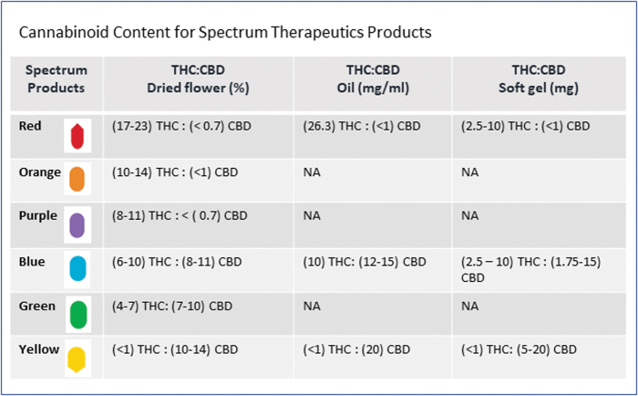 Cannabinoid content for Spectrum Therapeutics products. Color images are available online.